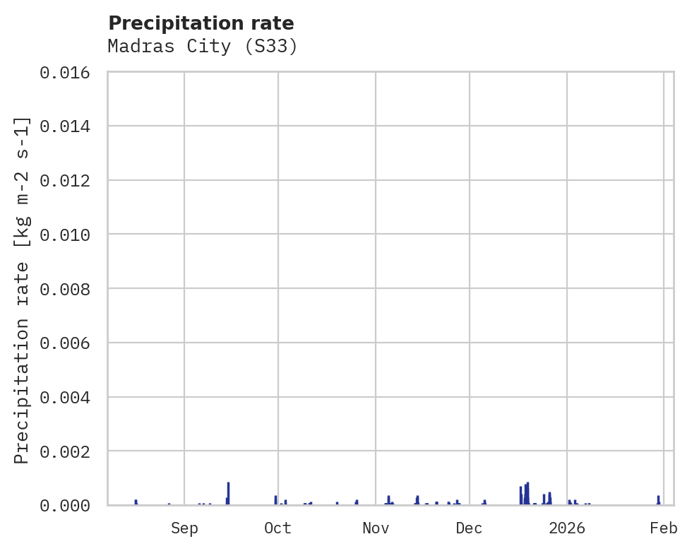 Precipitation obs for Madras City