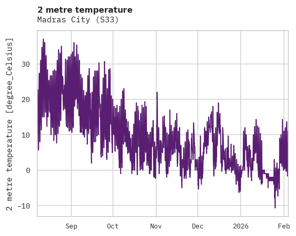 Temperature obs for Madras City