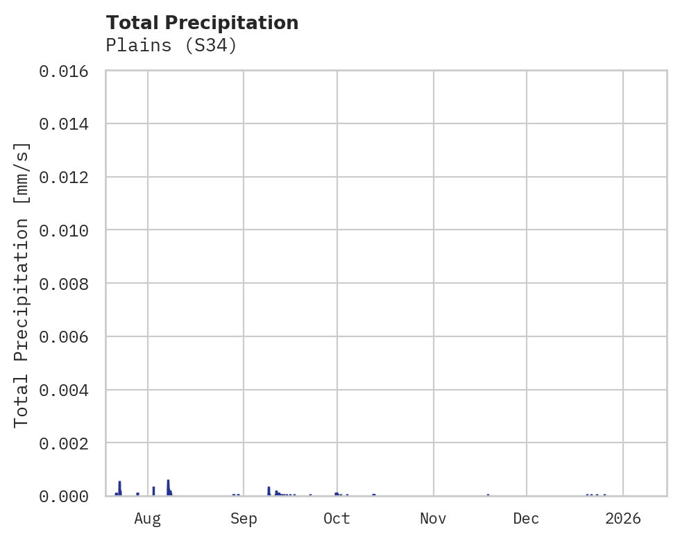 Precipitation obs for Plains