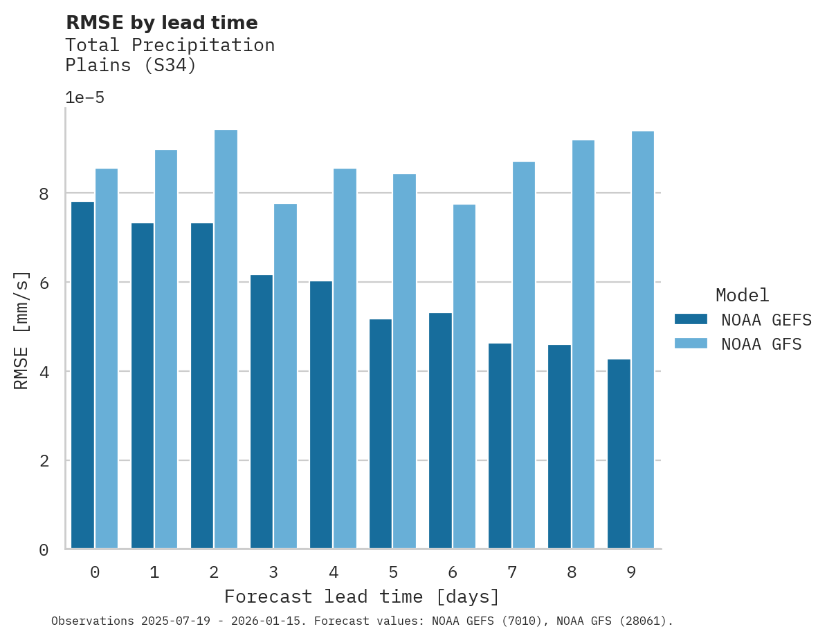 Precipitation RMSE by lead time for Plains