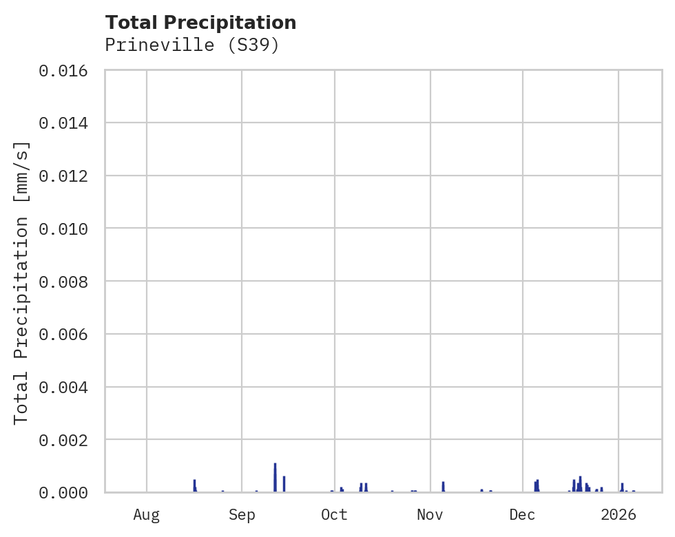 Precipitation obs for Prineville
