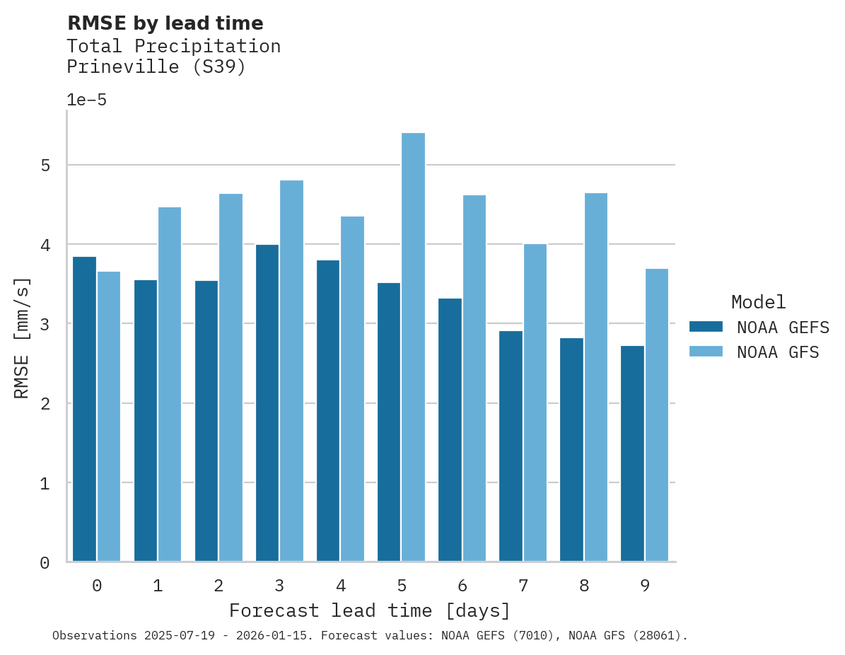Precipitation RMSE by lead time for Prineville