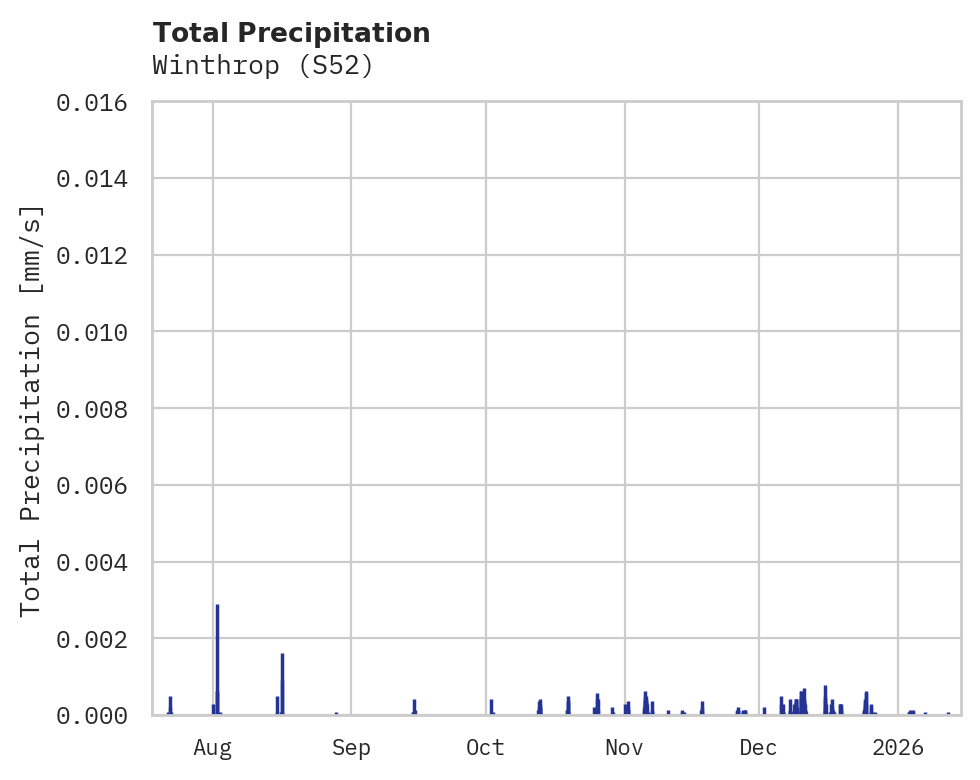 Precipitation obs for Winthrop