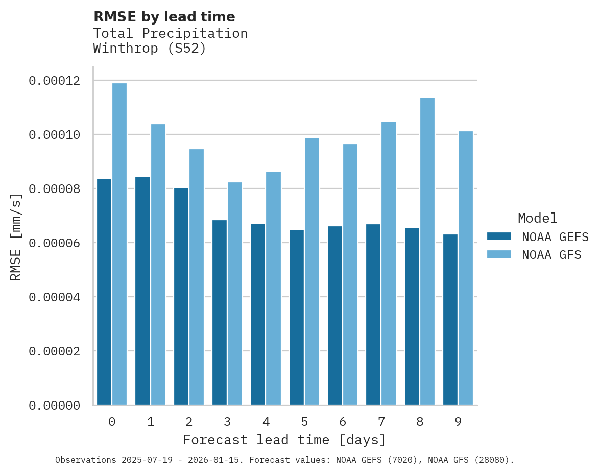 Precipitation RMSE by lead time for Winthrop