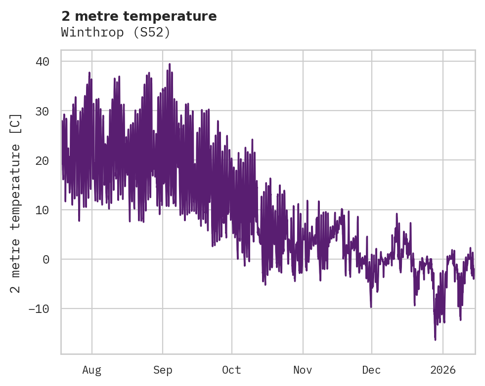Temperature obs for Winthrop