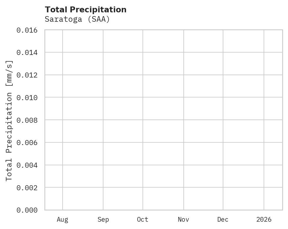 Precipitation obs for Saratoga