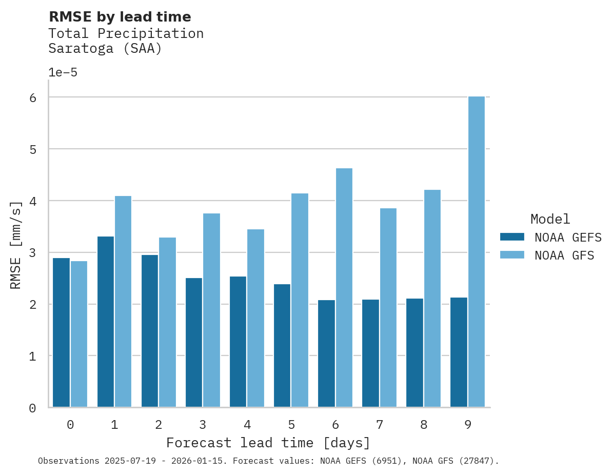 Precipitation RMSE by lead time for Saratoga