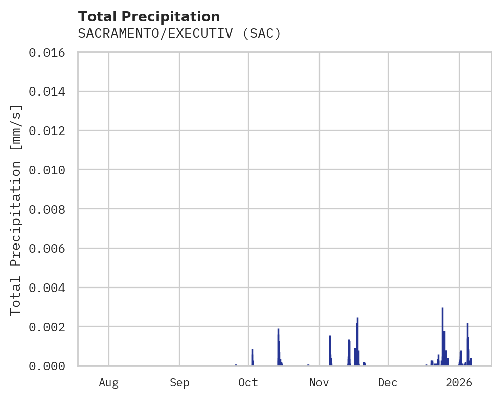 Precipitation obs for SACRAMENTO/EXECUTIV
