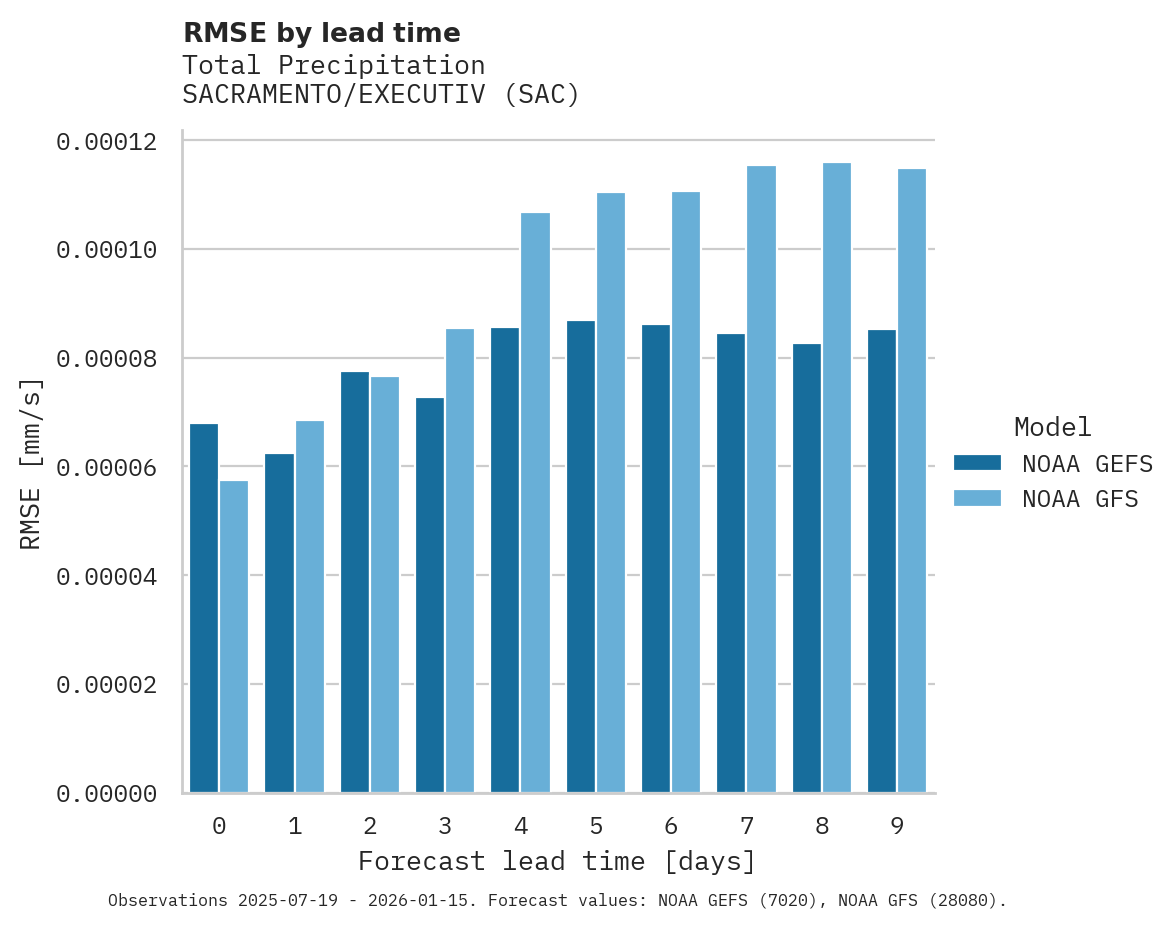 Precipitation RMSE by lead time for SACRAMENTO/EXECUTIV