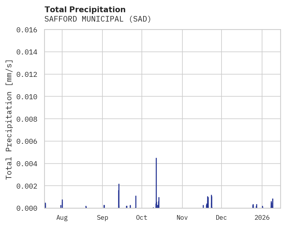Precipitation obs for SAFFORD MUNICIPAL