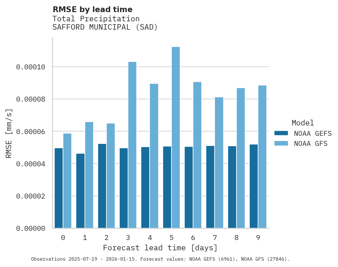 Precipitation RMSE by lead time for SAFFORD MUNICIPAL