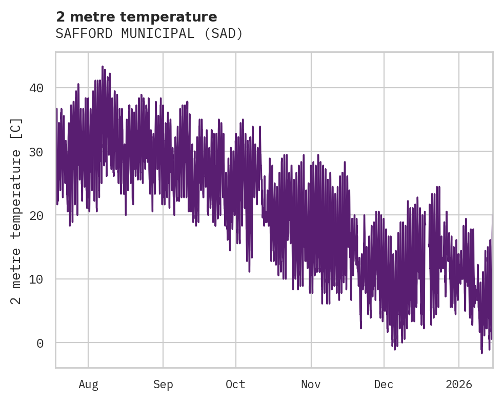 Temperature obs for SAFFORD MUNICIPAL