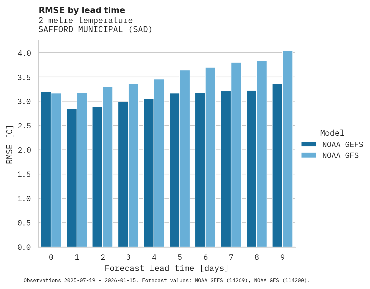Temperature RMSE by lead time for SAFFORD MUNICIPAL
