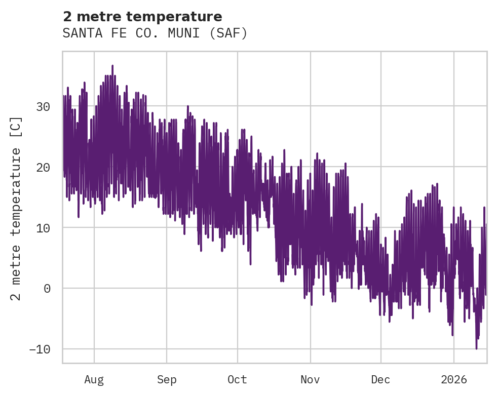 Temperature obs for SANTA FE CO. MUNI