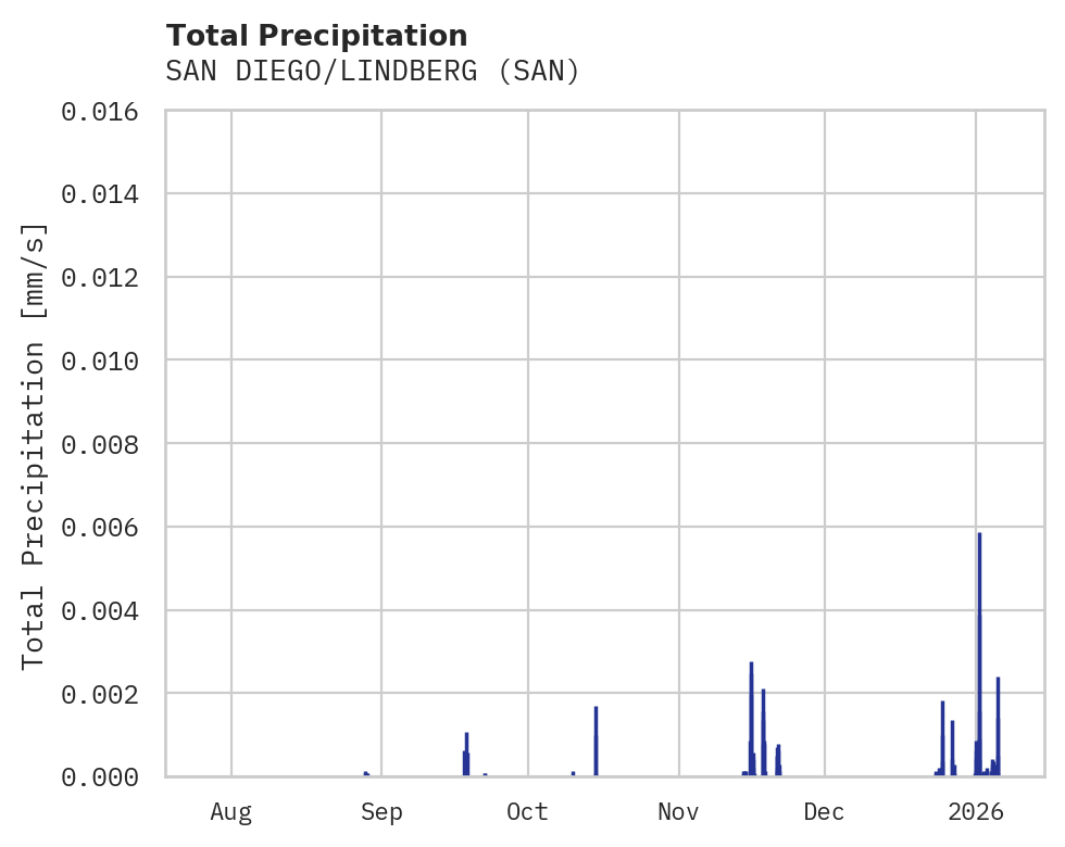 Precipitation obs for SAN DIEGO/LINDBERG