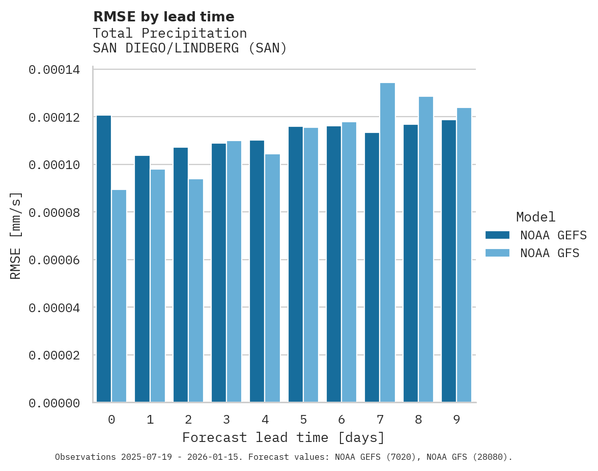 Precipitation RMSE by lead time for SAN DIEGO/LINDBERG