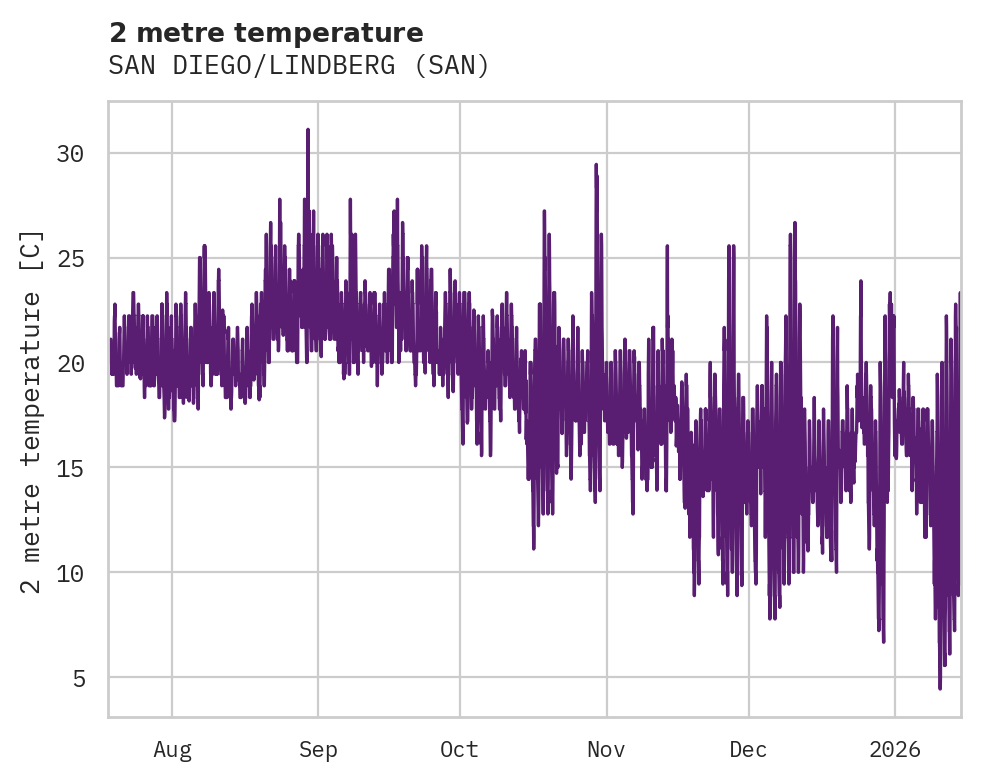 Temperature obs for SAN DIEGO/LINDBERG