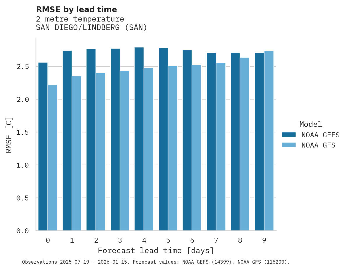 Temperature RMSE by lead time for SAN DIEGO/LINDBERG