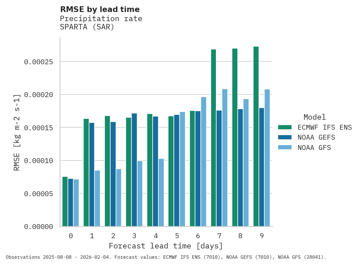 Precipitation RMSE by lead time for SPARTA