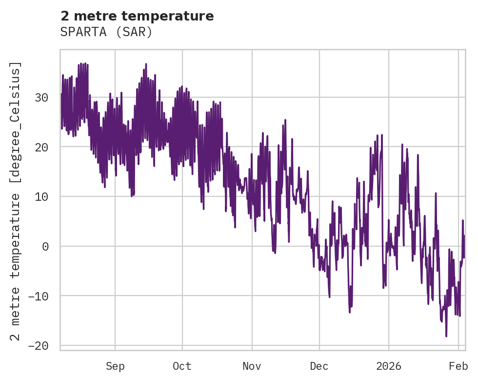 Temperature obs for SPARTA