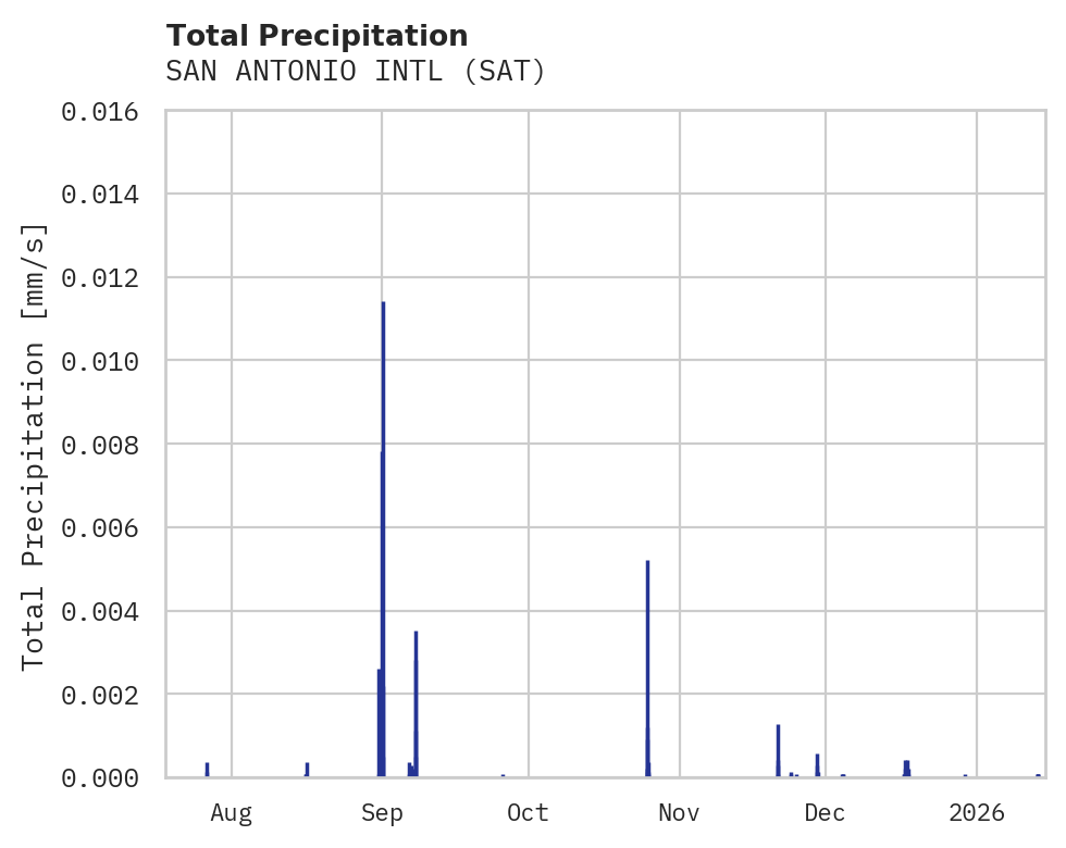 Precipitation obs for SAN ANTONIO INTL