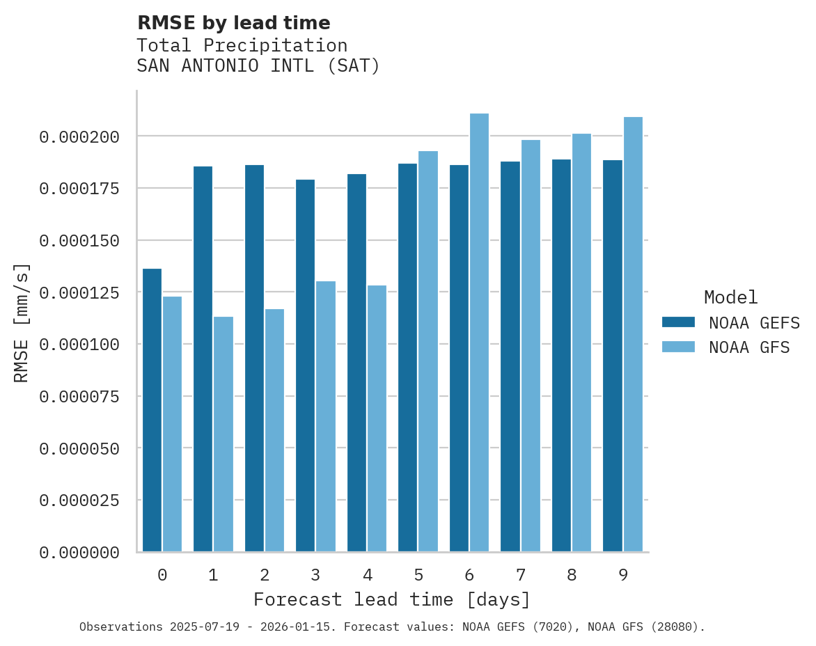 Precipitation RMSE by lead time for SAN ANTONIO INTL