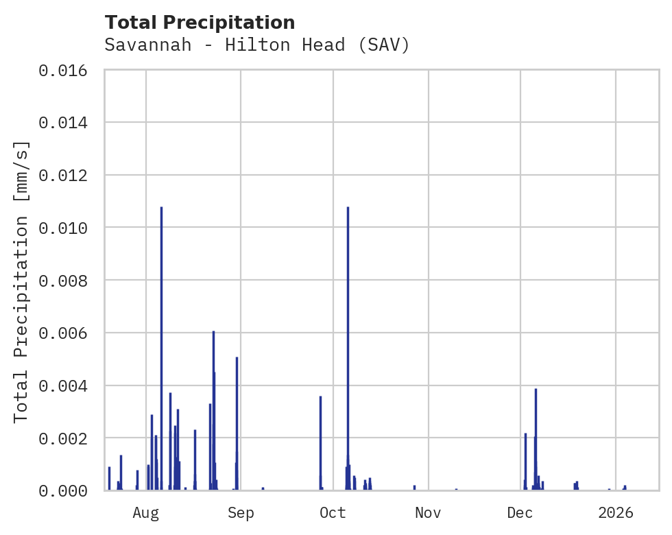 Precipitation obs for Savannah - Hilton Head