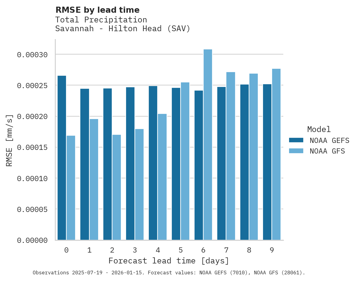 Precipitation RMSE by lead time for Savannah - Hilton Head