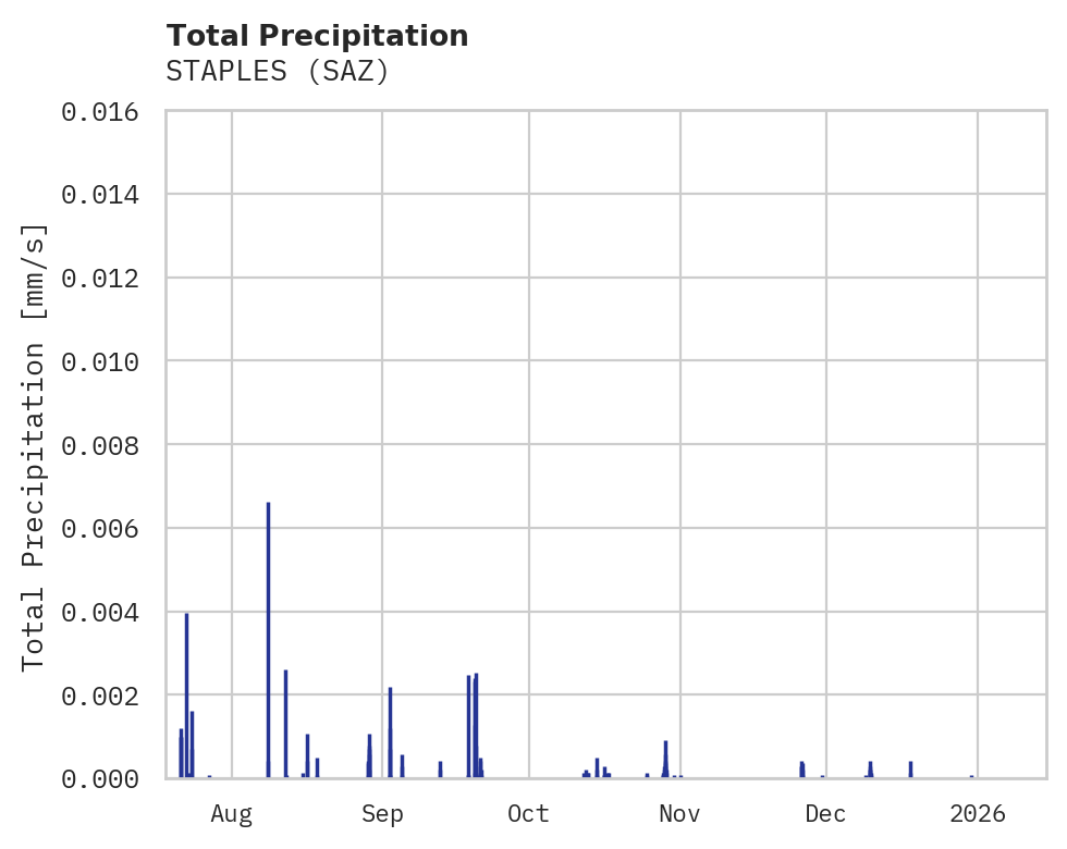 Precipitation obs for STAPLES