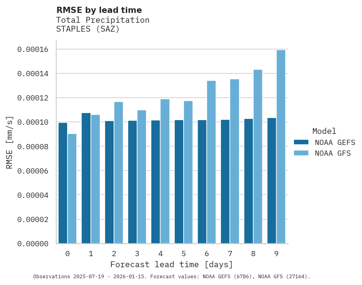 Precipitation RMSE by lead time for STAPLES