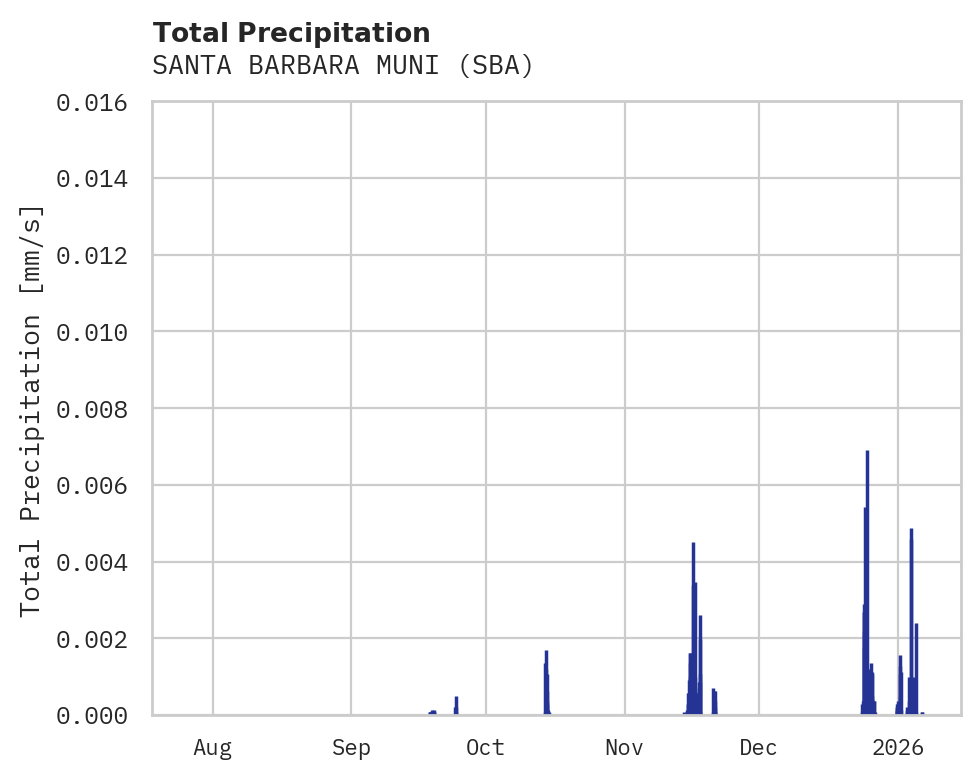 Precipitation obs for SANTA BARBARA MUNI