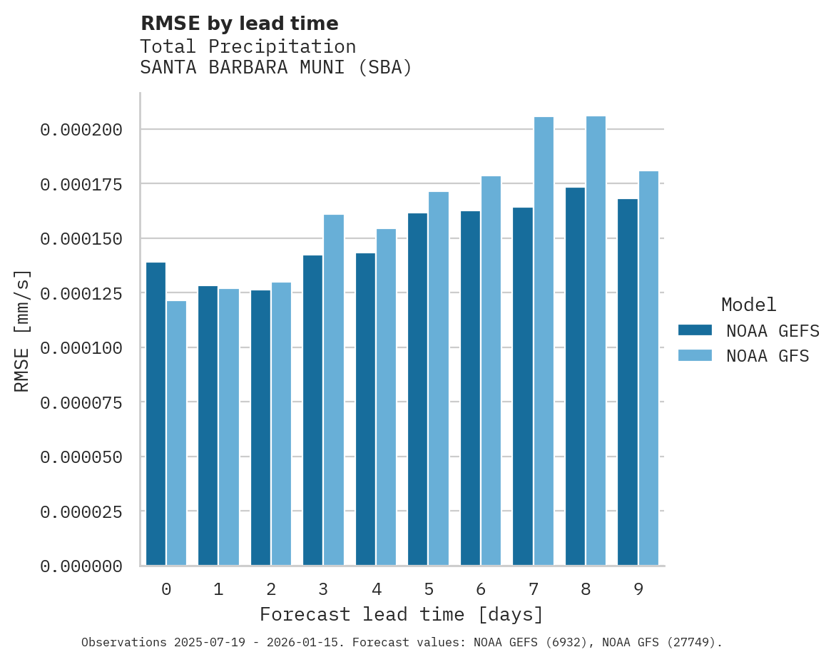 Precipitation RMSE by lead time for SANTA BARBARA MUNI