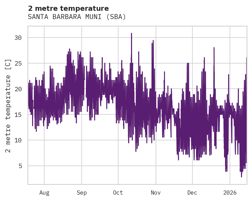 Temperature obs for SANTA BARBARA MUNI