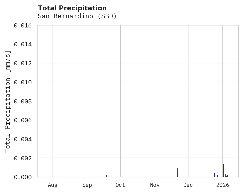 Precipitation obs for San Bernardino