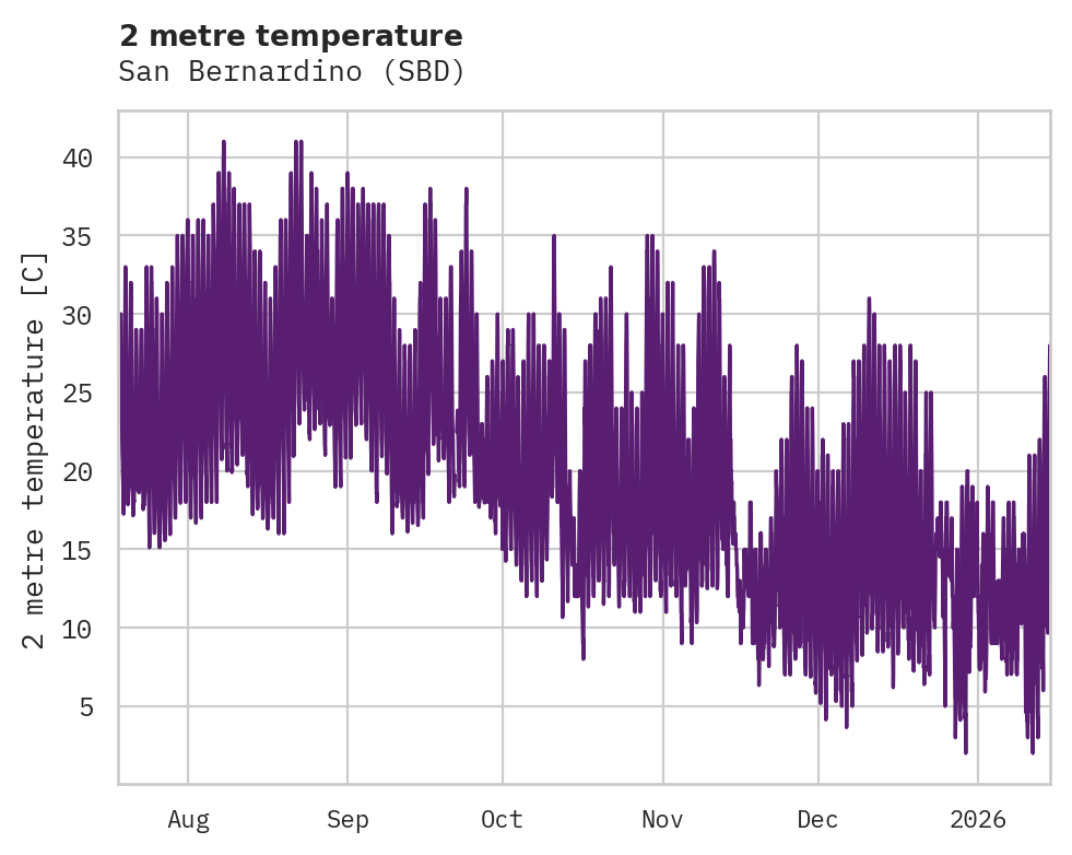 Temperature obs for San Bernardino