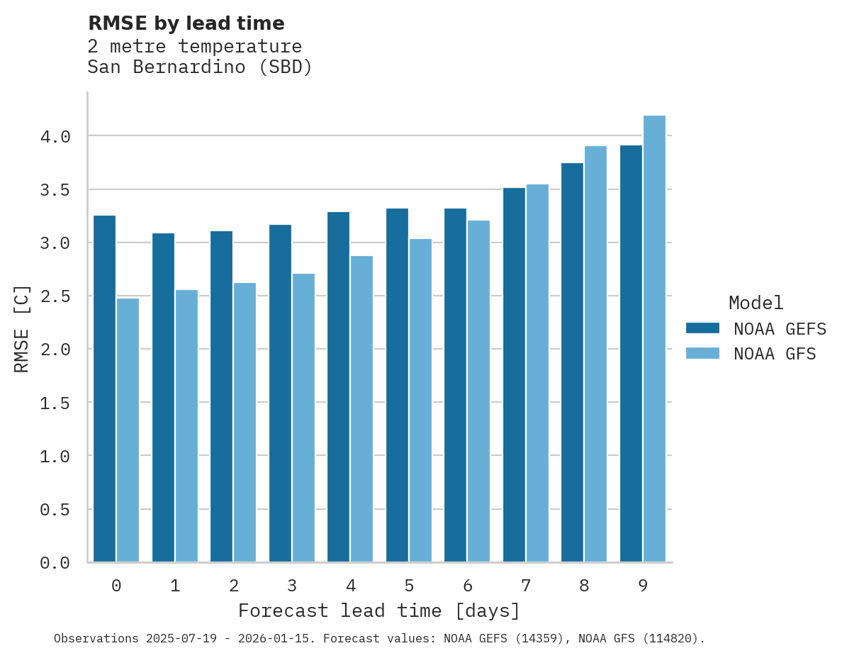 Temperature RMSE by lead time for San Bernardino