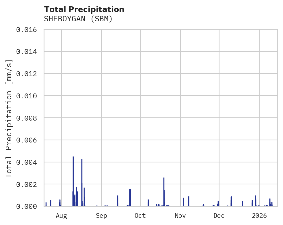 Precipitation obs for SHEBOYGAN
