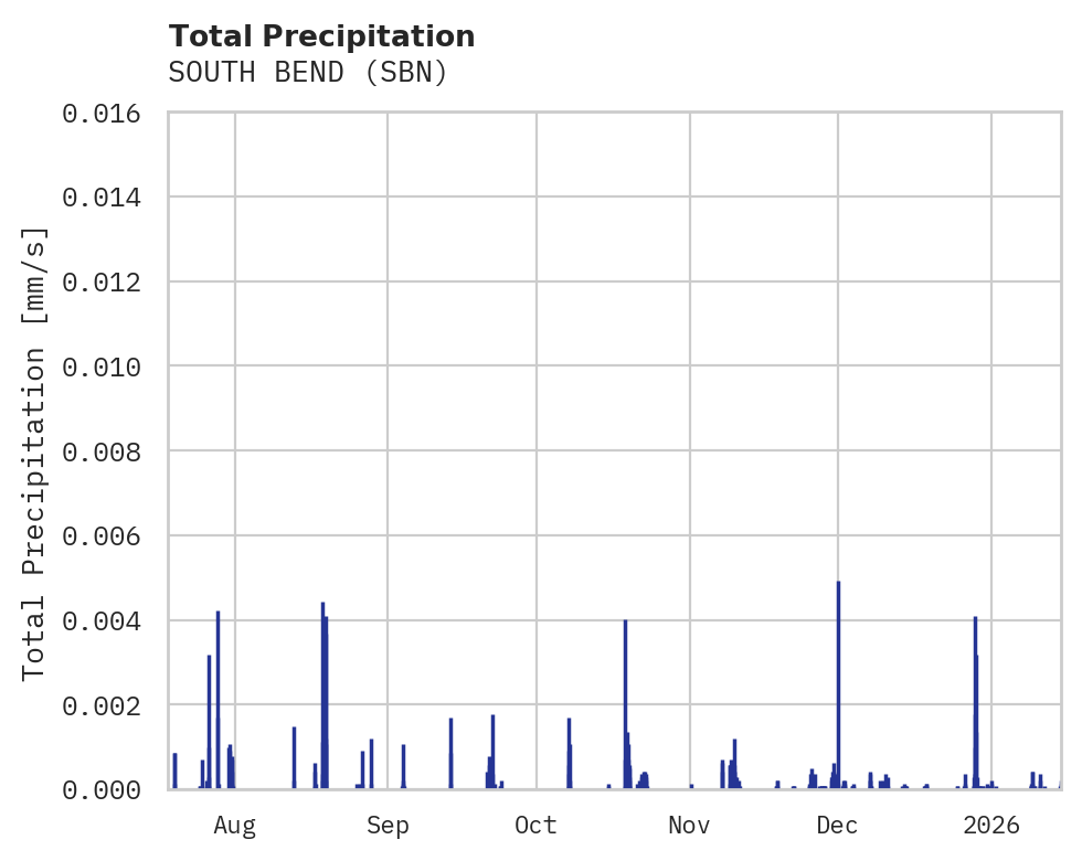 Precipitation obs for SOUTH BEND