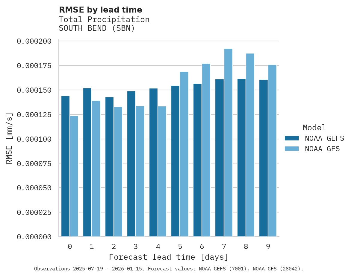 Precipitation RMSE by lead time for SOUTH BEND