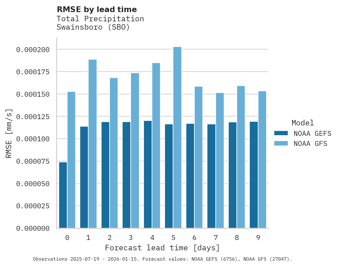 Precipitation RMSE by lead time for Swainsboro