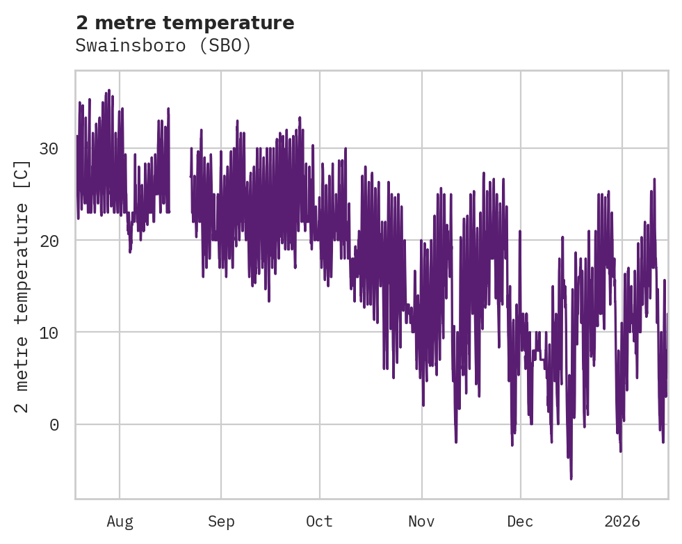 Temperature obs for Swainsboro