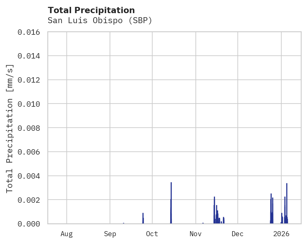 Precipitation obs for San Luis Obispo