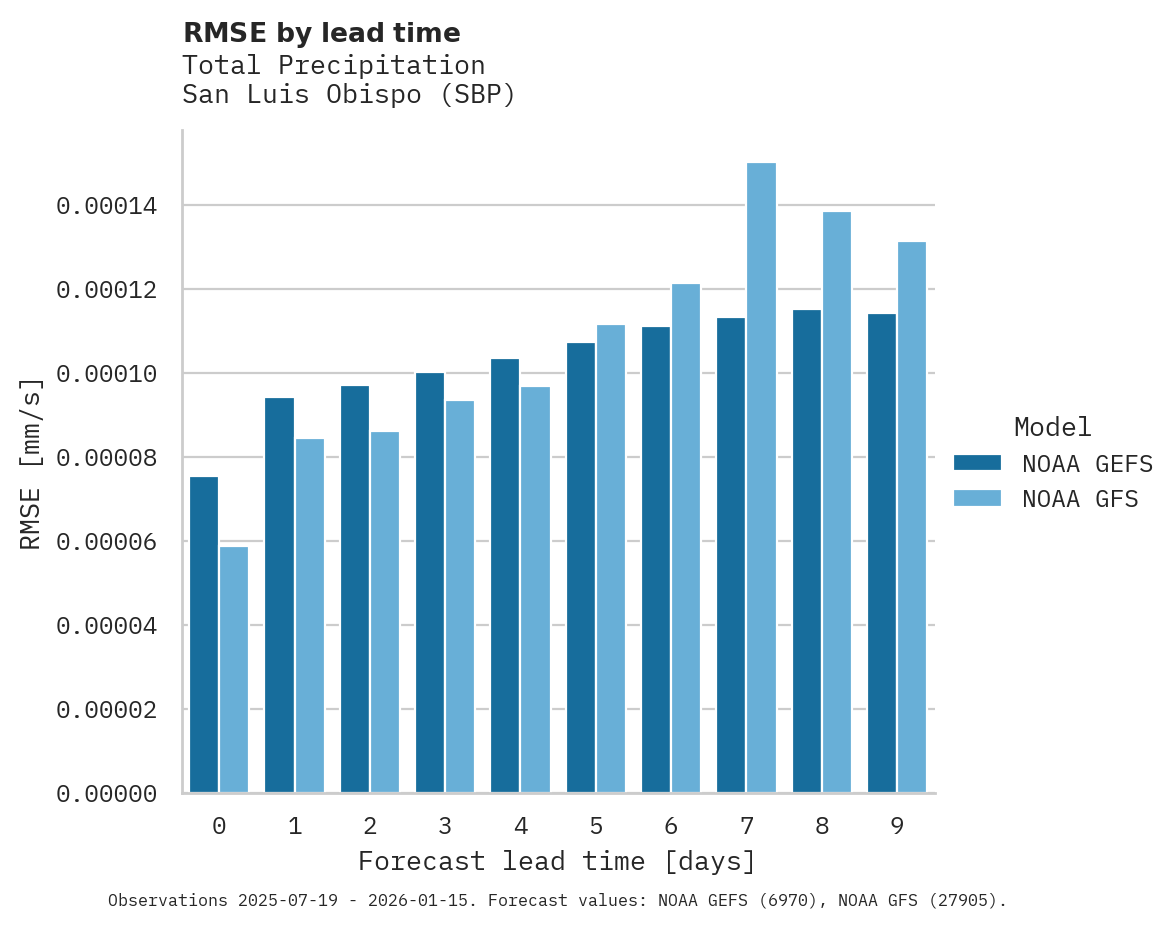 Precipitation RMSE by lead time for San Luis Obispo