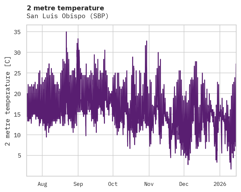Temperature obs for San Luis Obispo