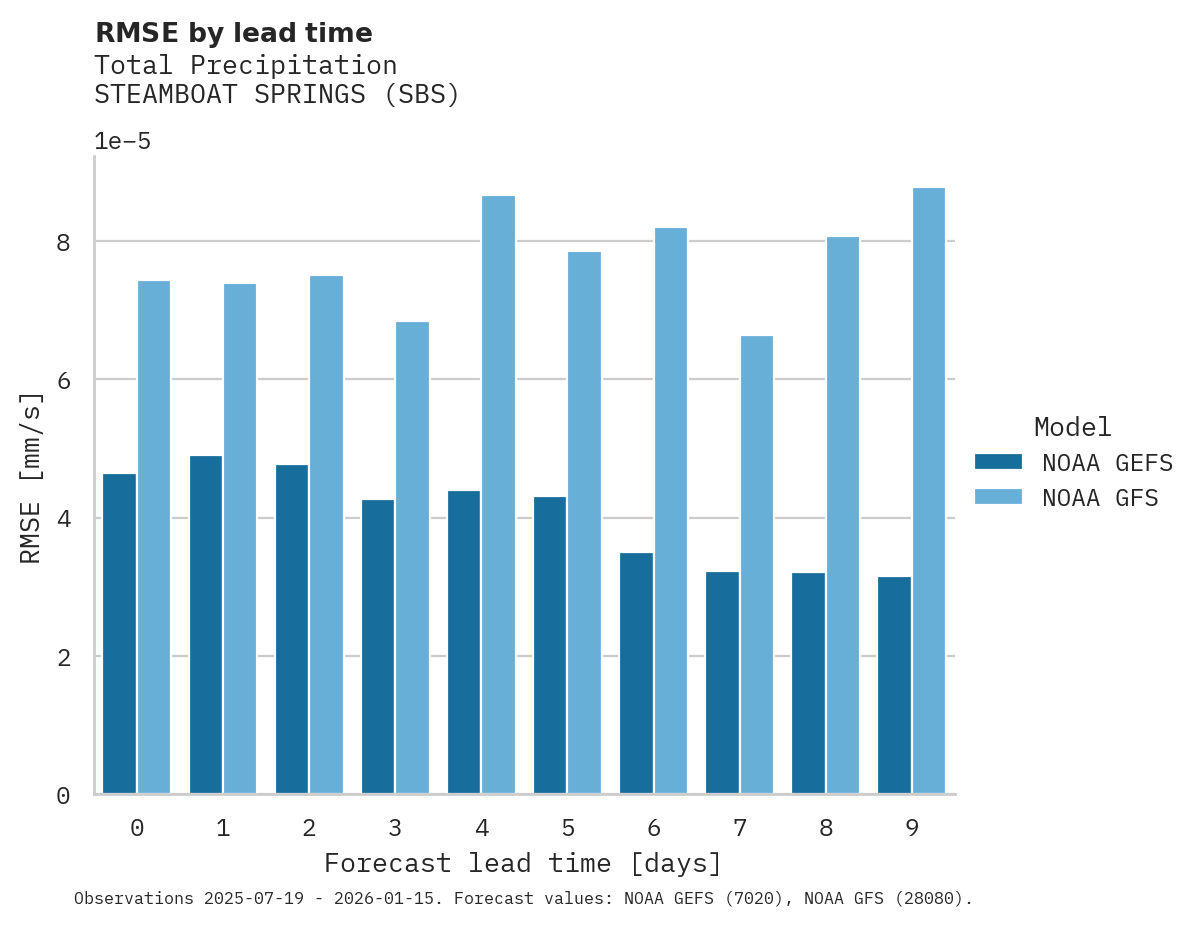 Precipitation RMSE by lead time for STEAMBOAT SPRINGS