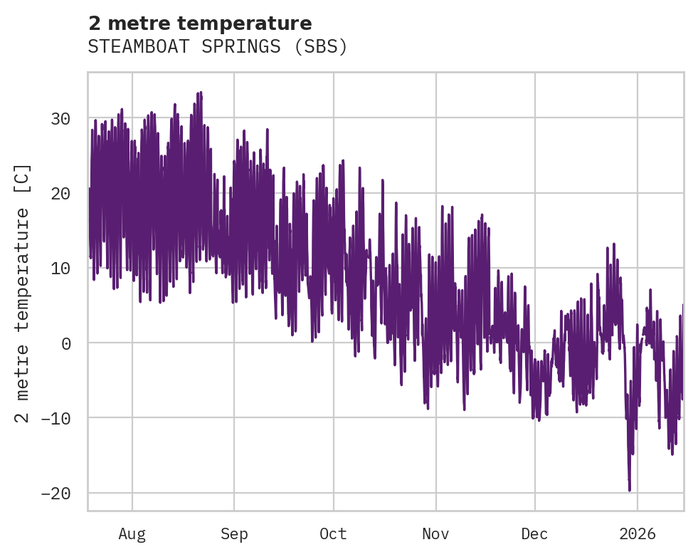 Temperature obs for STEAMBOAT SPRINGS