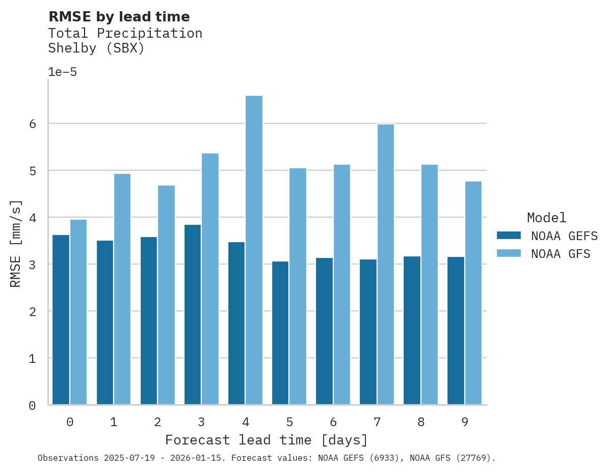 Precipitation RMSE by lead time for Shelby