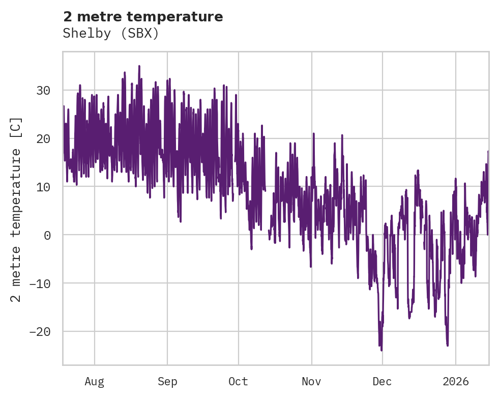 Temperature obs for Shelby