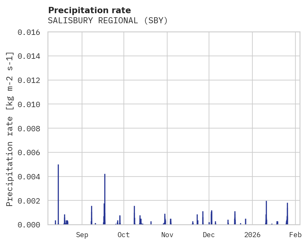 Precipitation obs for SALISBURY REGIONAL