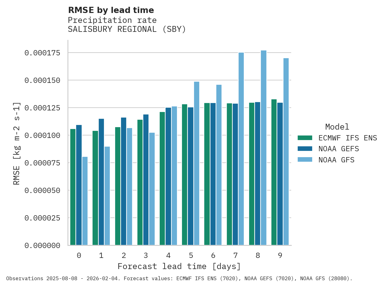 Precipitation RMSE by lead time for SALISBURY REGIONAL
